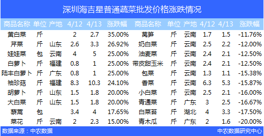 4月日深圳平湖海吉星市场普通蔬菜行情表现具体如下表所示